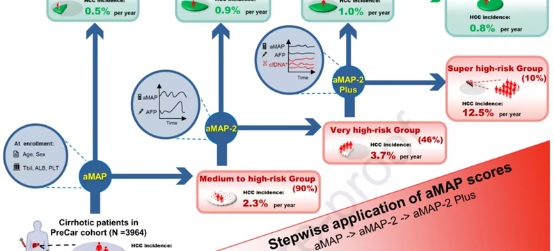 肝癌发生的风险可以预测吗？