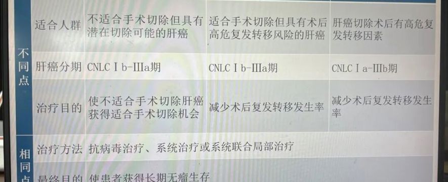 何谓肝癌的新辅助治疗、辅助治疗与转化治疗